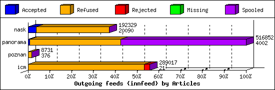 Outgoing feeds (innfeed) by Articles