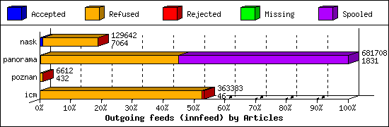 Outgoing feeds (innfeed) by Articles