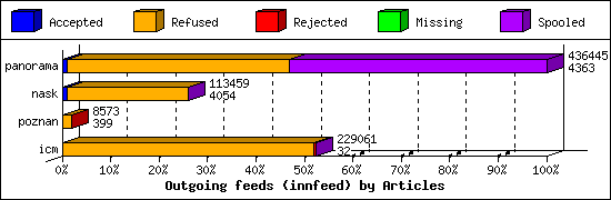 Outgoing feeds (innfeed) by Articles