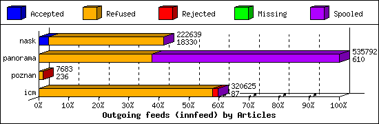 Outgoing feeds (innfeed) by Articles