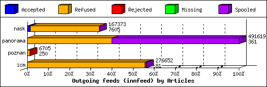 Outgoing feeds (innfeed) by Articles