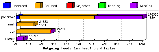 Outgoing feeds (innfeed) by Articles