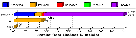 Outgoing feeds (innfeed) by Articles