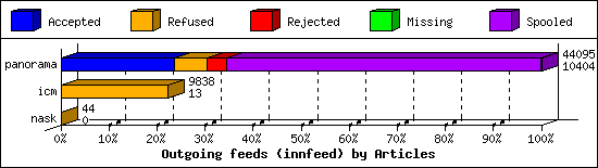 Outgoing feeds (innfeed) by Articles