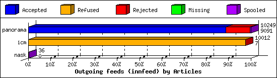 Outgoing feeds (innfeed) by Articles