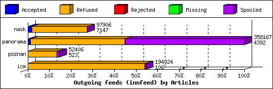 Outgoing feeds (innfeed) by Articles