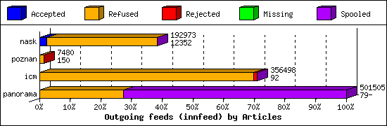 Outgoing feeds (innfeed) by Articles