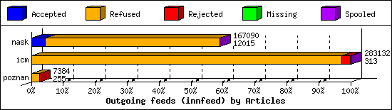 Outgoing feeds (innfeed) by Articles