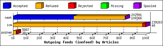 Outgoing feeds (innfeed) by Articles