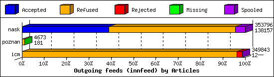 Outgoing feeds (innfeed) by Articles