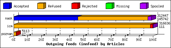 Outgoing feeds (innfeed) by Articles