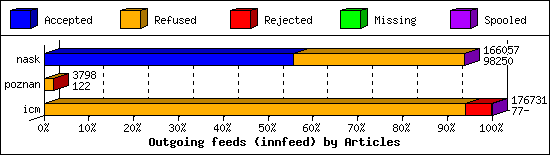 Outgoing feeds (innfeed) by Articles