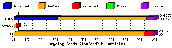 Outgoing feeds (innfeed) by Articles