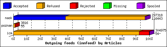 Outgoing feeds (innfeed) by Articles