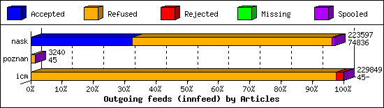 Outgoing feeds (innfeed) by Articles