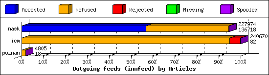 Outgoing feeds (innfeed) by Articles