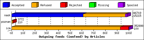 Outgoing feeds (innfeed) by Articles