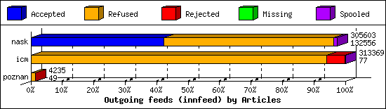 Outgoing feeds (innfeed) by Articles