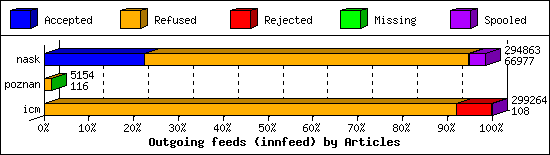 Outgoing feeds (innfeed) by Articles