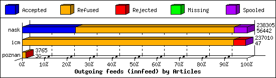 Outgoing feeds (innfeed) by Articles