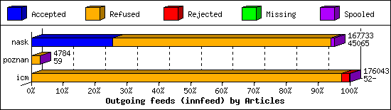 Outgoing feeds (innfeed) by Articles