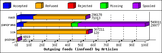 Outgoing feeds (innfeed) by Articles