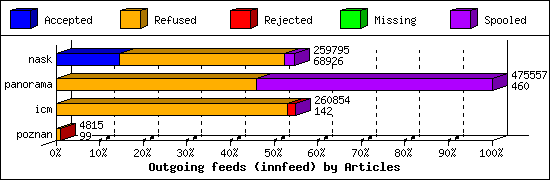 Outgoing feeds (innfeed) by Articles