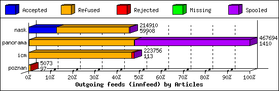 Outgoing feeds (innfeed) by Articles