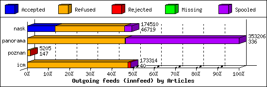 Outgoing feeds (innfeed) by Articles