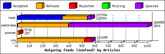 Outgoing feeds (innfeed) by Articles