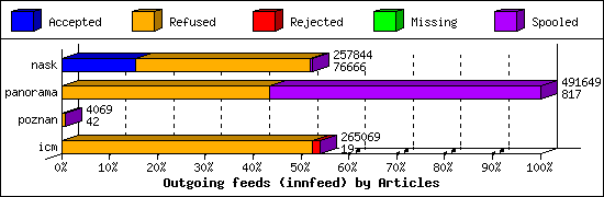 Outgoing feeds (innfeed) by Articles