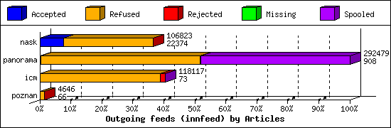 Outgoing feeds (innfeed) by Articles