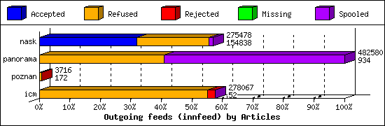 Outgoing feeds (innfeed) by Articles