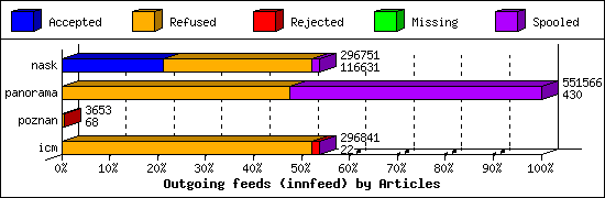 Outgoing feeds (innfeed) by Articles