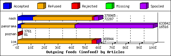 Outgoing feeds (innfeed) by Articles