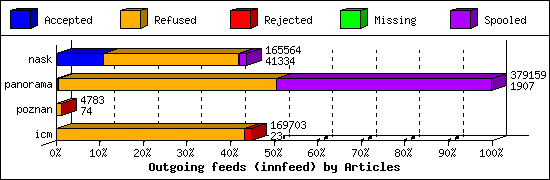 Outgoing feeds (innfeed) by Articles