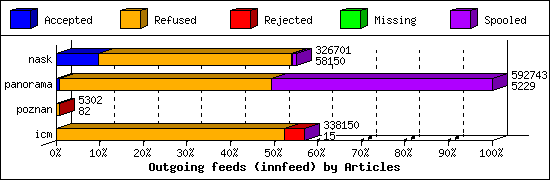 Outgoing feeds (innfeed) by Articles
