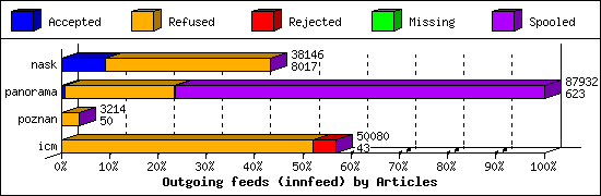 Outgoing feeds (innfeed) by Articles