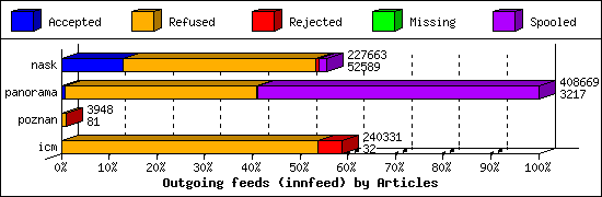 Outgoing feeds (innfeed) by Articles