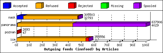 Outgoing feeds (innfeed) by Articles