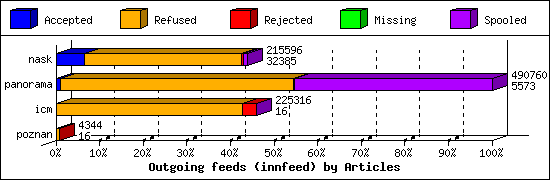 Outgoing feeds (innfeed) by Articles