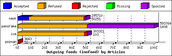 Outgoing feeds (innfeed) by Articles