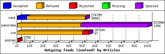 Outgoing feeds (innfeed) by Articles