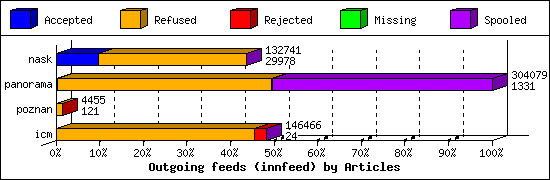 Outgoing feeds (innfeed) by Articles