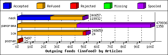 Outgoing feeds (innfeed) by Articles