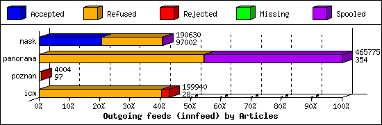 Outgoing feeds (innfeed) by Articles