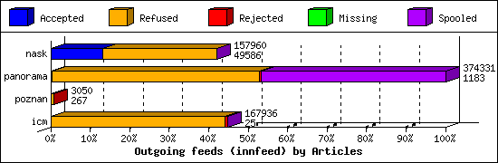 Outgoing feeds (innfeed) by Articles