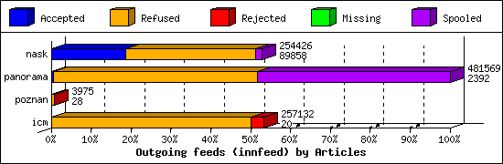 Outgoing feeds (innfeed) by Articles