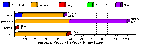 Outgoing feeds (innfeed) by Articles