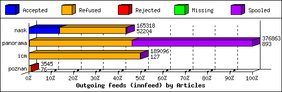 Outgoing feeds (innfeed) by Articles